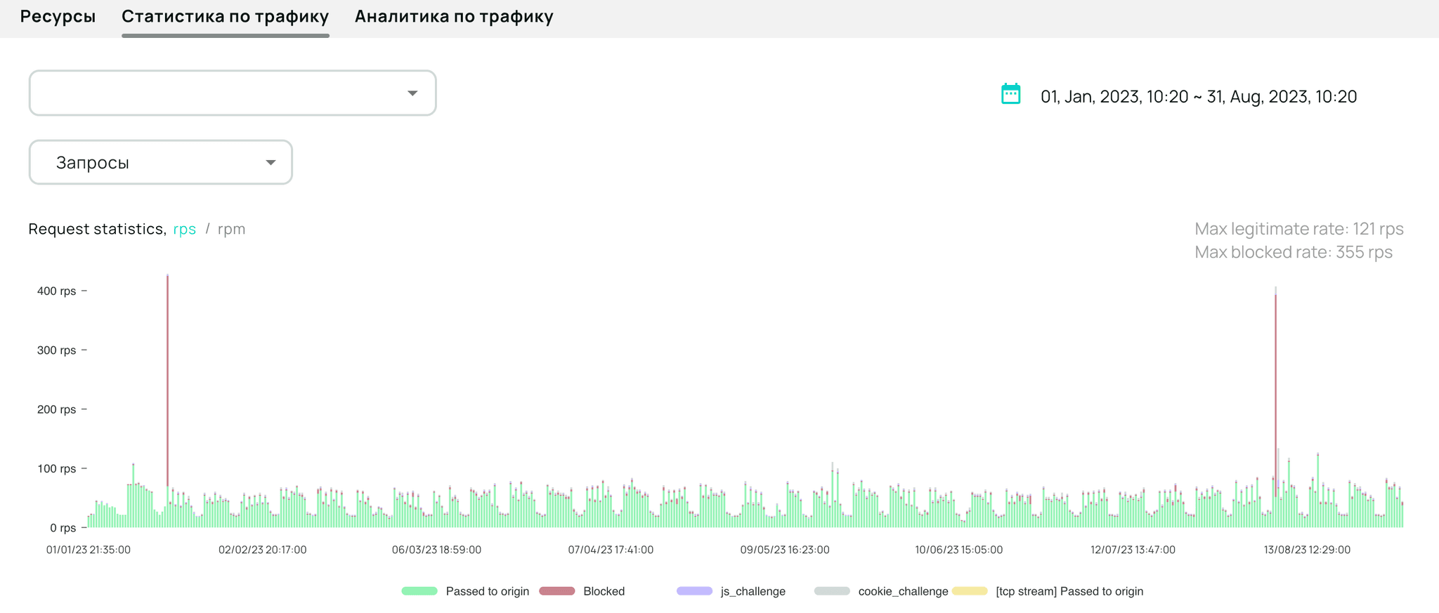 Статистика трафика в разделе «Защита веб‑приложений» в личном кабинете Servicepipe