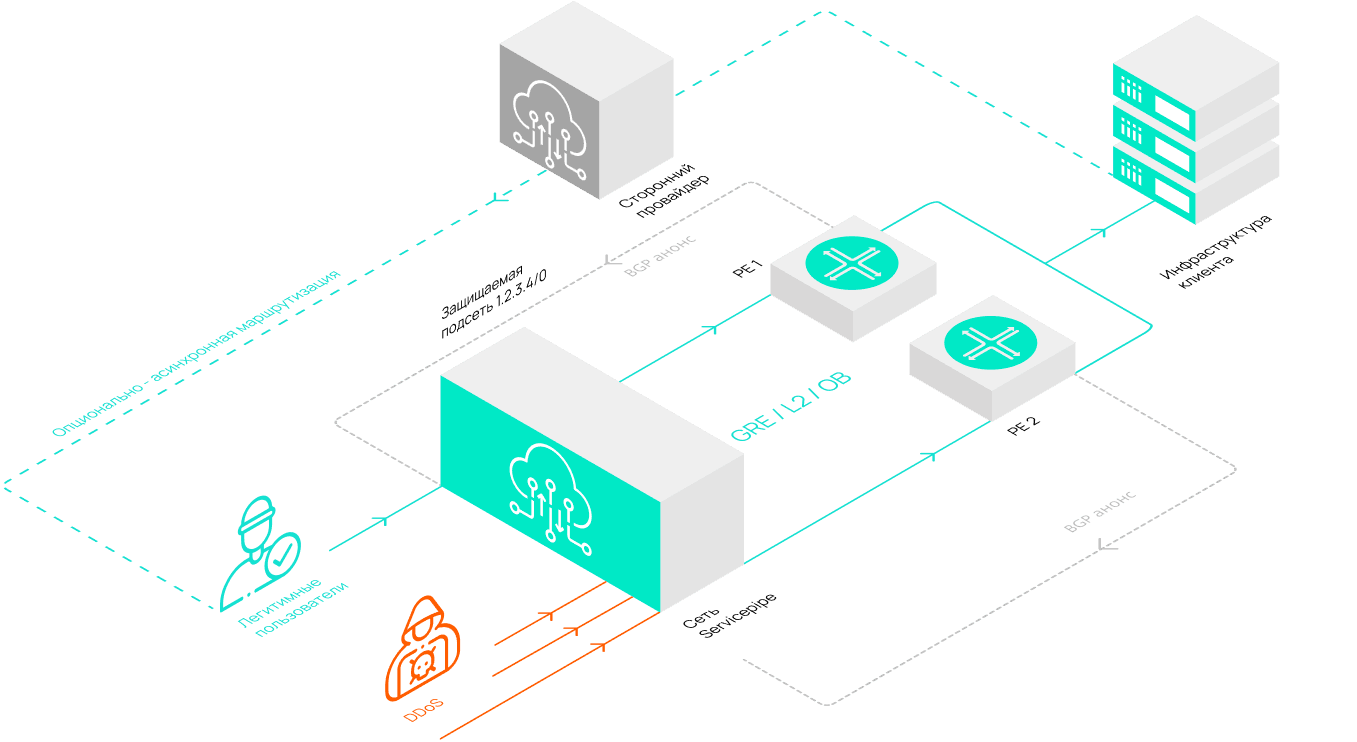 Что такое эшелонированная защита от DDoS и ботов | Servicepipe