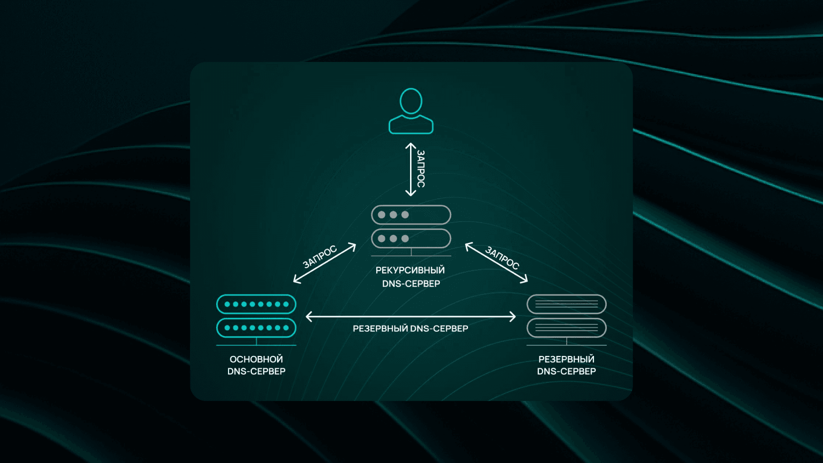 Зачем нужен резервный DNS